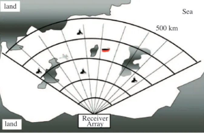 Figure 2. A typical HFSWR scenario: Range, cross-range resolution and radar cells [4].