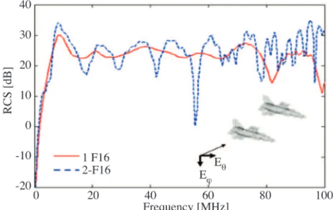 Figure 4. EM wave - Tarantual III frigate interaction. Figure 5. Two F-16 ﬂying side-by-side and their RCS vs