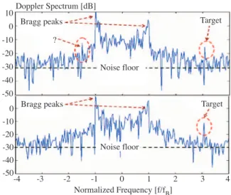 Figure 6. Two Doppler spectra showing total HFSWR echoes. The spectra contain noise, clutter and target (SNR=13 dB, CNR=30 dB, Noise ﬂoor is set to -30 dB).