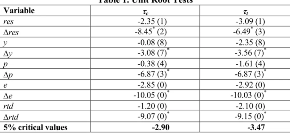 Table 1. Unit Root Tests 