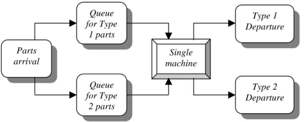 Figure 2. A Single Multi-Operation Machine and Two-Product System 