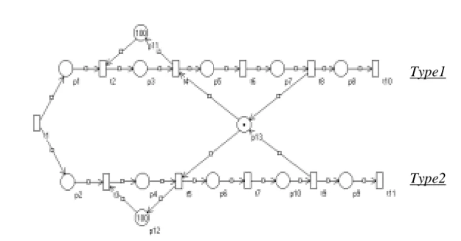 Figure 5. A Petri Net Model of One Machine-Two Product System 