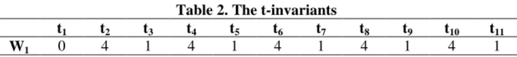 Table 2. The t-invariants 