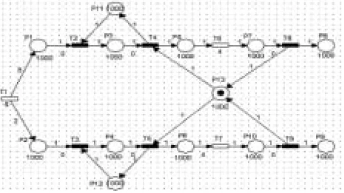 Figure 7.  The Petri Net Model Constructed Using HPSim 