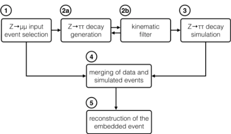 Figure 1. Flowchart of the embedding procedure.