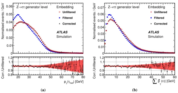 Figure 2. Generator-level distributions of (a) the τ had transverse momentum and (b) the summed transverse