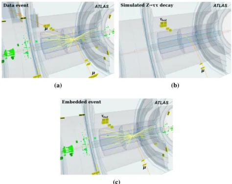 Figure 3. Displays of (a) a Z → µ µ candidate event selected from the collision data, (b) the corresponding simulated Z → ττ mini event and (c) embedded hybrid event
