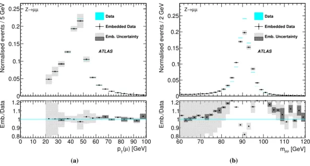 Figure 6. Comparison of Z → µ µ data events before (blue) and after µ embedding (black points): (a) transverse momentum of the leading muon and (b) dimuon mass, each including ratios showing the relative differences of the distributions after µ embedding