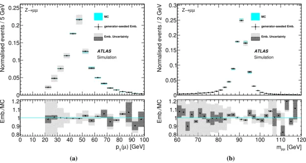 Figure 7. Comparison of Z → µ µ MC events (blue) and generator-seeded µ embedding (black points): (a) transverse momentum of the leading muon and (b) dimuon mass, each including ratios showing the relative differences of the distributions after generator-s