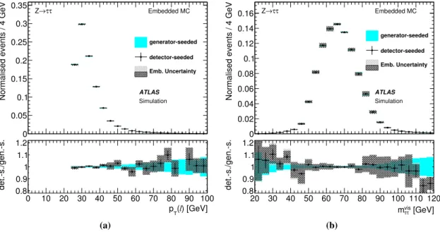 Figure 8. Comparison of generator-seeded (gen.-s.), in blue, and detector-seeded (det.-s.), as black points, τ -embedded Z → µ µ MC events: (a) transverse momentum of the leading lepton and (b) invariant mass of the visible ττ decay products, each includin