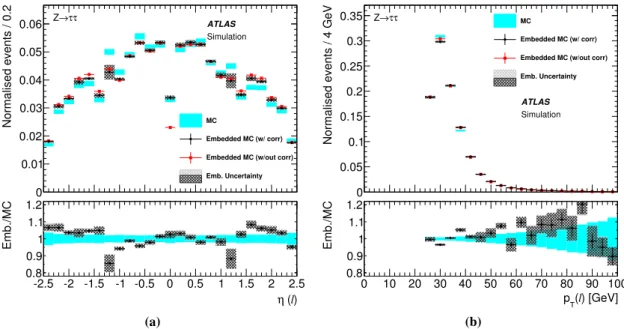 Figure 9. Comparison of τ-embedded Z → µ µ MC events (black points) with Z → ττ MC events (blue) for (a) the pseudorapidity and (b) the transverse momentum of the τ decay lepton, each including ratios showing the relative differences of the τ-embedded dist