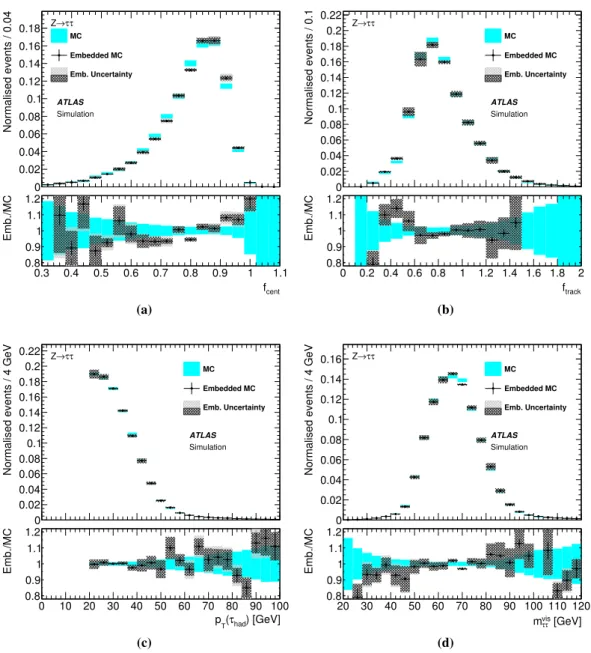Figure 10. Comparison of τ-embedded Z → µ µ MC events (black points) with Z → ττ MC events (blue): (a) central energy fraction, (b) leading-track momentum fraction for three-prong hadronic τ decays, (c) τ had