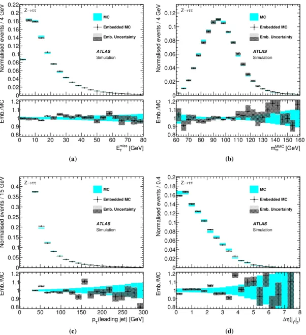 Figure 11. Comparison of τ-embedded Z → µ µ MC events (black points) with Z → ττ MC events (blue): (a) missing transverse momentum, (b) ττ invariant mass obtained with the MMC, (c) transverse momentum of the leading jet and (d) pseudorapidity difference fo