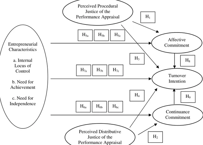 Figure 3.1  Hypothesized direct relations between the variables.  Perceived Procedural Justice of the  Performance Appraisal  Perceived Distributive Justice of the  Performance Appraisal  Affective  Commitment  Continuance  Commitment Turnover Intention En