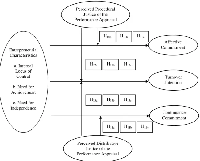 Figure 4.1  Hypothesized moderating relations between the variables. Perceived Procedural Justice of the Performance Appraisal Perceived Distributive Justice of the Performance Appraisal  Affective  Commitment  Continuance  Commitment Turnover Intention En