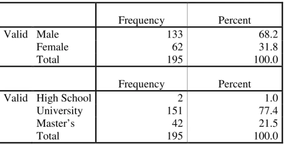 Table 5.1.2  Gender and education information from all companies     Frequency  Percent  Valid  Male  133  68.2     Female  62  31.8     Total  195  100.0     Frequency  Percent 
