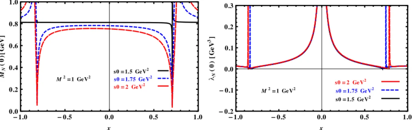 Fig. 1. The mass and residue of the nucleon as a function of x at M 2 = 1 GeV 2 , T = 0 and at diﬀerent ﬁxed values of s 0 .