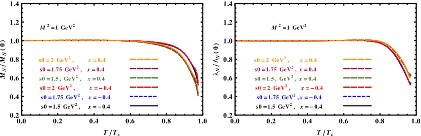 Fig. 4. M N /MN (0) and λ N/λN (0) as a function of T /T c at M 2 = 1 GeV and at diﬀerent ﬁxed values of s 0 and x.
