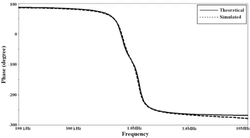 Fig. 9. Phase characteristics of the theoretical and simulated band-pass ¯lters in Fig