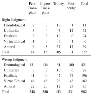 Table 1. Right/wrong judgments in four moral dilemmas.