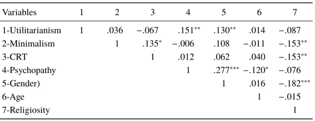 Table 2. Correlations among variables, Study 1. *** p &lt; .01; ** p &lt; .05; *p &lt; .061