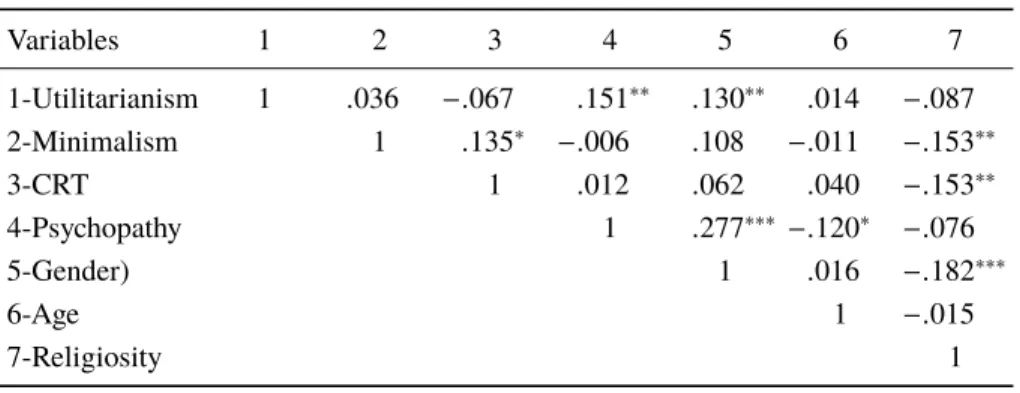 Table 2. Correlations among variables, Study 1. *** p < .01; ** p < .05; *p < .061