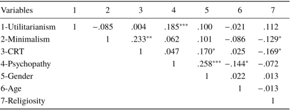 Table 4. Correlations among variables, Study 2. *** p &lt; .01; ** p &lt; .05; *p &lt; .061