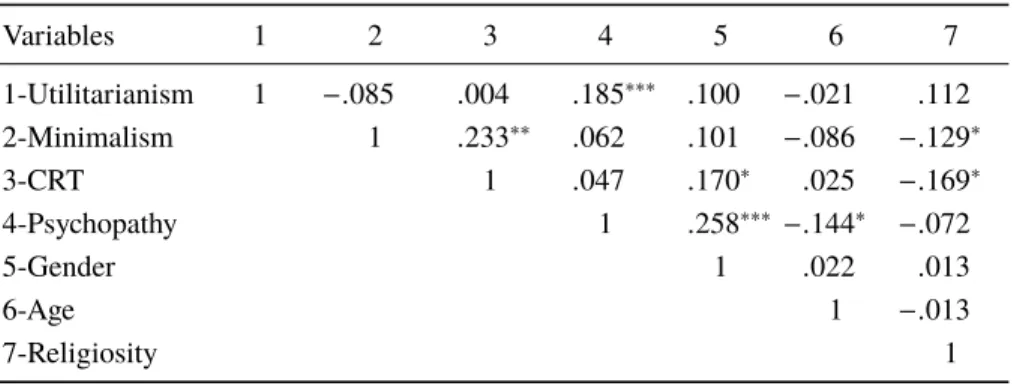 Table 4. Correlations among variables, Study 2. *** p < .01; ** p < .05; *p < .061