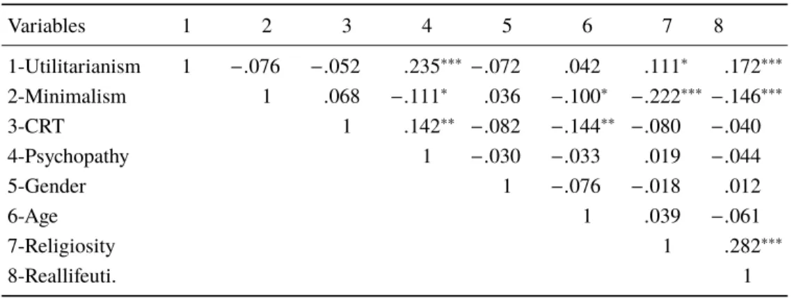 Table 6. Correlations among variables, Study 3. *** p &lt; .01; ** p &lt; .05; *p &lt; .061