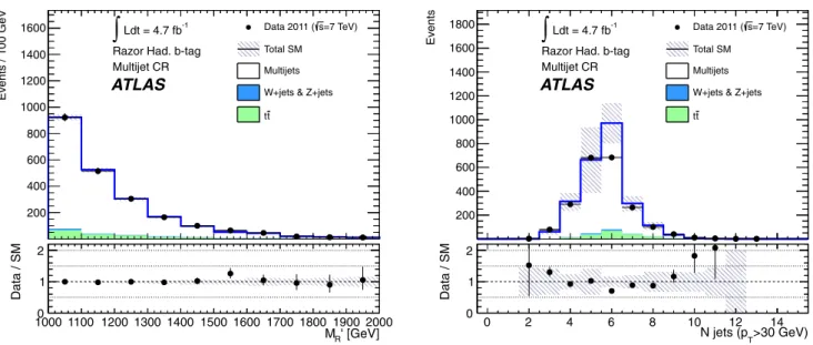 Fig. 2 The distribution of M R  (left) and the number of jets with p T > 30 GeV (right) in the multijet control region with a b-tagged jet requirement