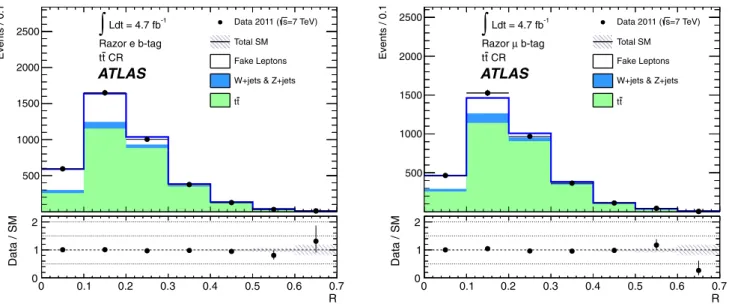 Fig. 4 The distribution of R in the one-lepton t ¯t control regions (dots with error bars), the expectation after the control region fit for various