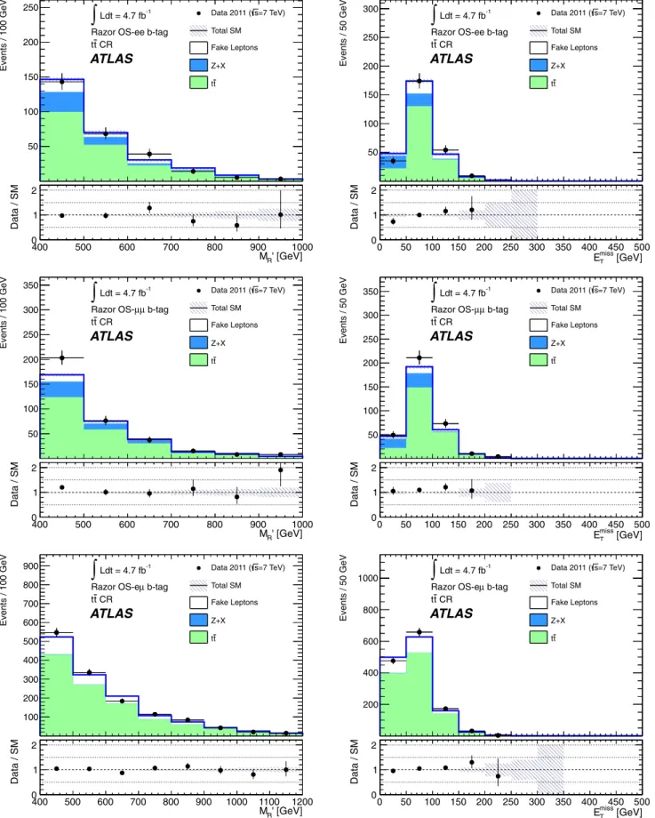 Fig. 5 The distribution of M R  (left) and missing transverse momentum (right) in the two-lepton t ¯t control regions (dots with error bars), the expectation after the control region fit for various backgrounds (filled), and the systematic uncertainty (ha