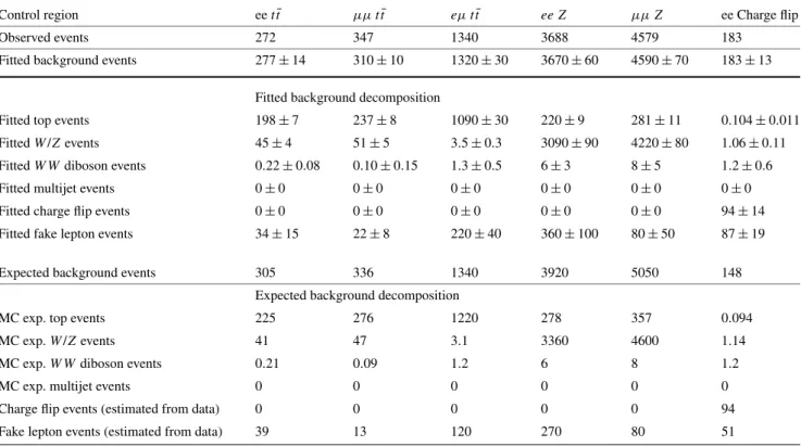 Table 4 The number of observed events and the results of the