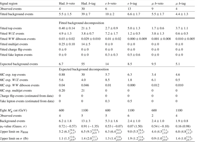 Table 5 The number of observed events and the results of the