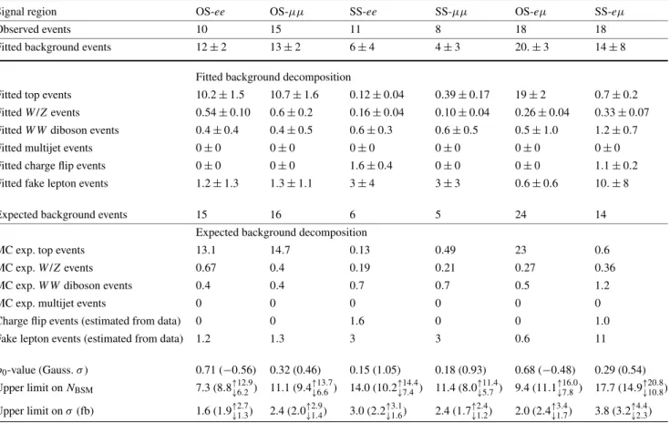 Table 6 The number of observed events and the results of the