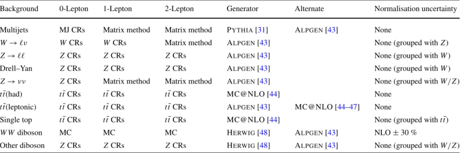 Table 1 Background estimation methods, primary and alternative MC