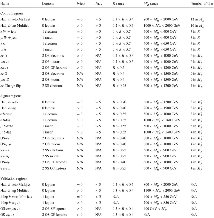 Table 2 Background control, signal, and validation regions. All signal