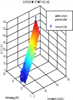 Fig.  2:  Surface of effor!  �  f(DL. ME) 