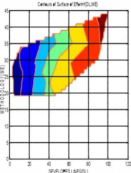 Fig.  3:  Contours of surface of effort  �  f(DL. ME )  