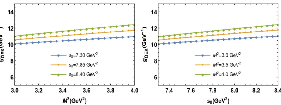 FIG. 1: Left: The coupling constant g ΩΞK e for the transition of the orbitally excited Ω baryon vs Borel parameter M 2 for the