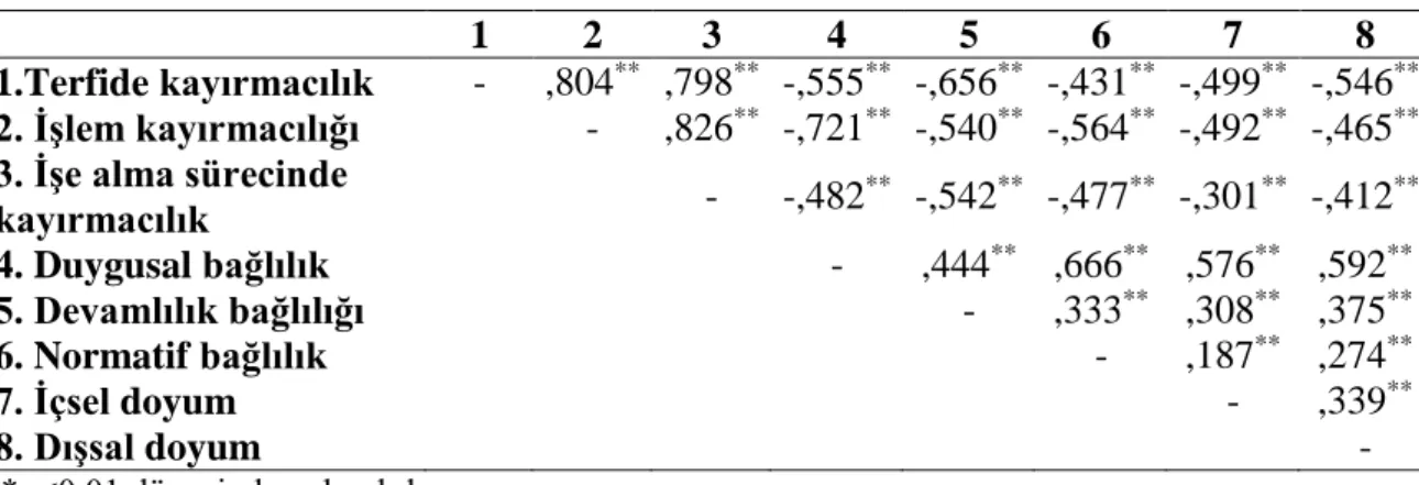 Tablo 3. Ölçekler Arasındaki İlişkiye Yönelik Korelasyon Tablosu 