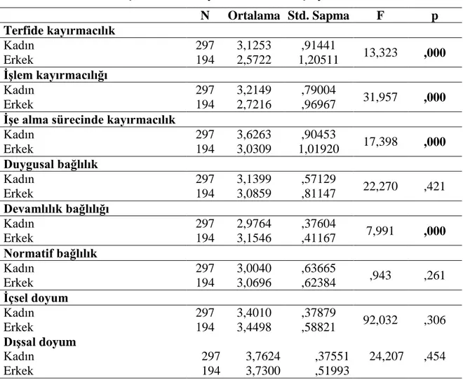 Tablo 10. Ölçekler ile Cinsiyet Arasındaki İlişkiye Yönelik Test 