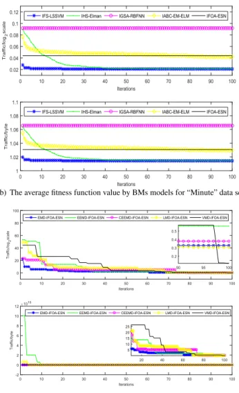 FIGURE 7. Comparisons of the predicted results by BMs and TSD models for ‘‘Minute’’ data set.