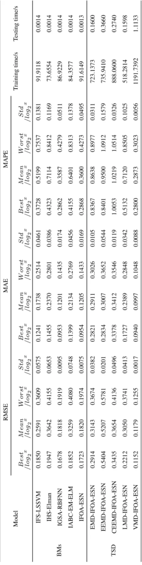 TABLE 5. Predictive performance comparison for ‘‘Minute’’ data set by different models.