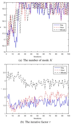 FIGURE 8. Change curves of the optimal average N for three data sets by TSD models.