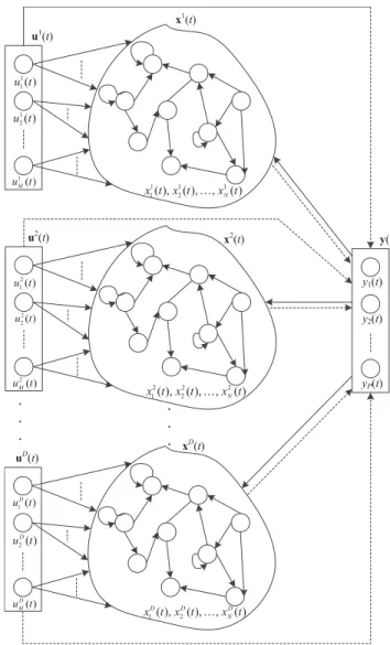 FIGURE 1. Structure of the multi-reservoirs ESN model.