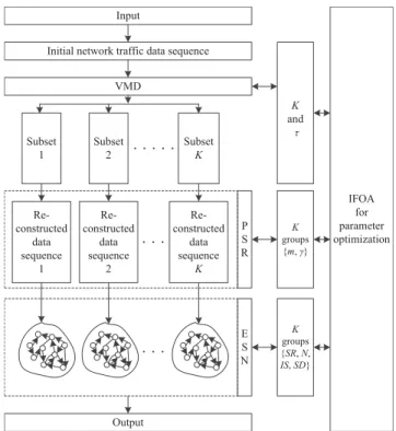 FIGURE 2. Basic structure of the VMD-IFOA-ESN model.