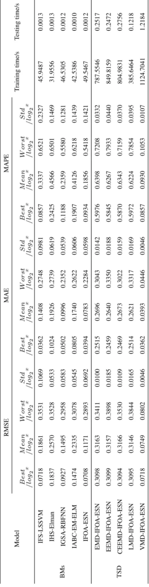TABLE 1. Comparisons of several improved FOA methods.