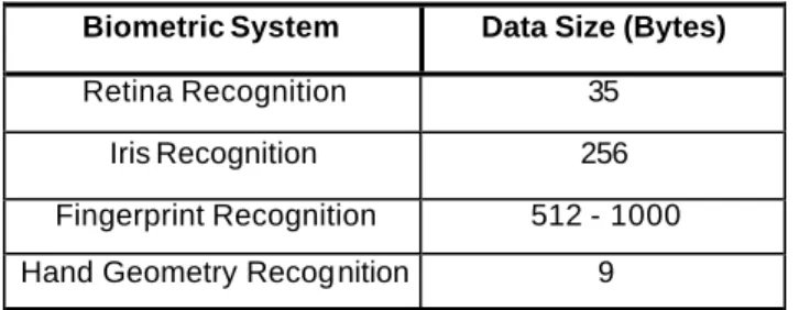 Table 2.1  Data size required for each unit of various  biometric systems 