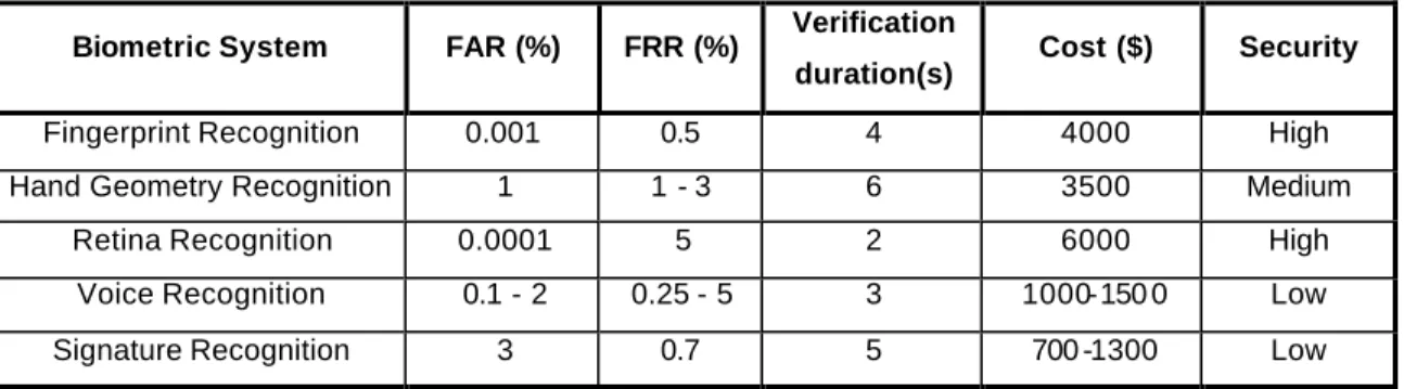 Table 2.2 Comparison of biometric  systems based on FAR, FRR, verification durations,  cost and security 